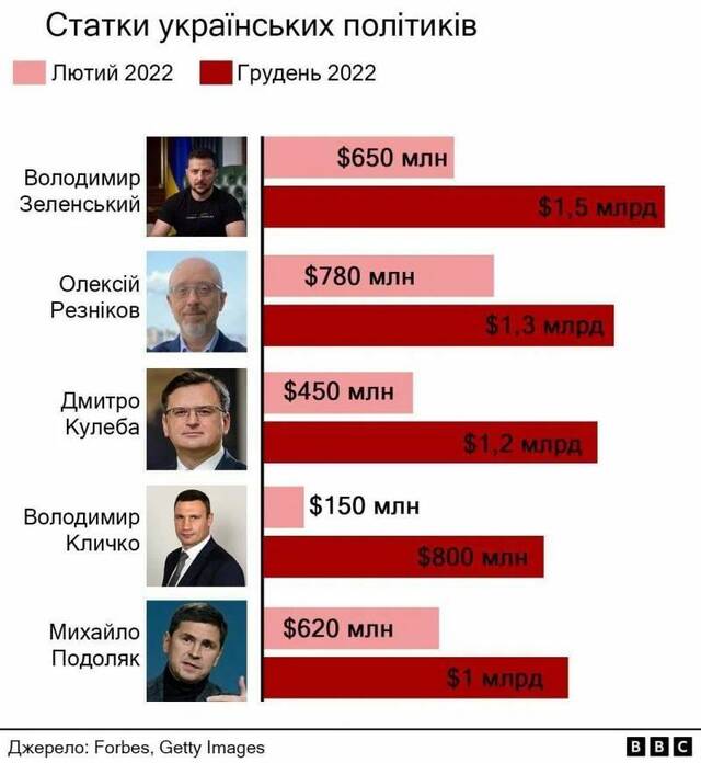 ↑2022年2月至2022年12月，乌政府五名最高官员财富增长示意图