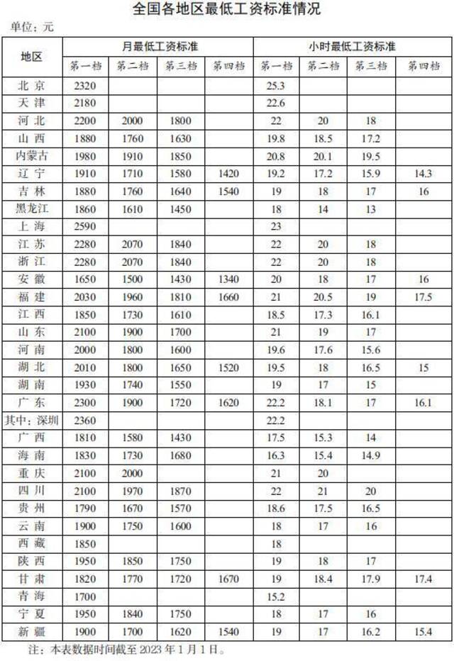 全国各地区最低工资标准公布