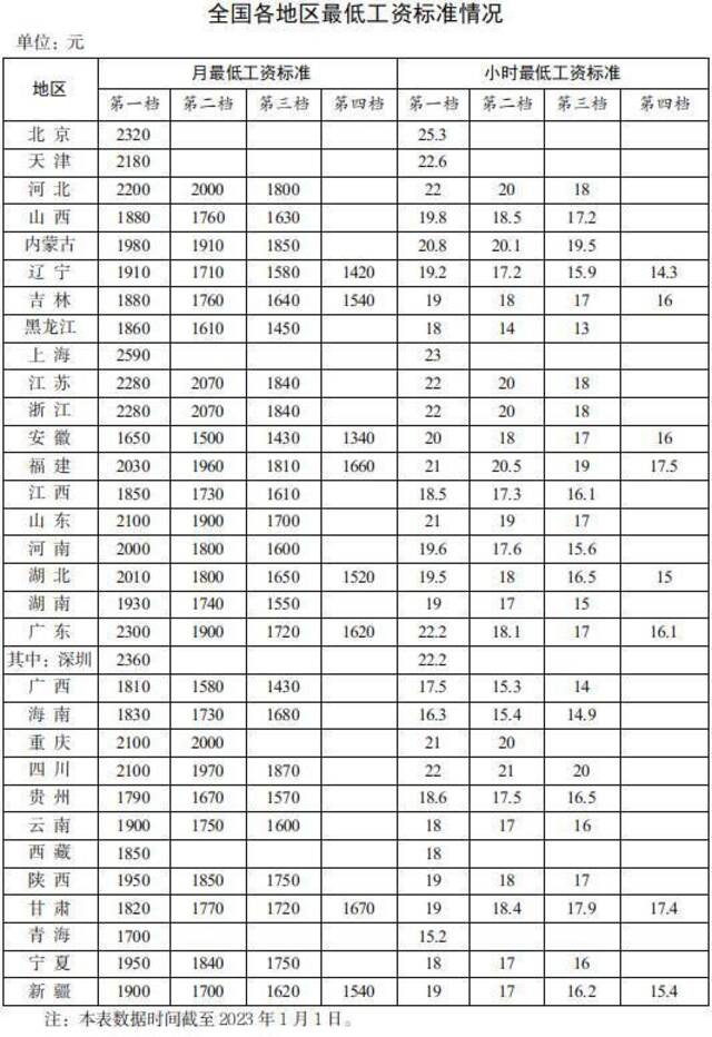 全国各地区最低工资标准出炉！14个地区≥2000元