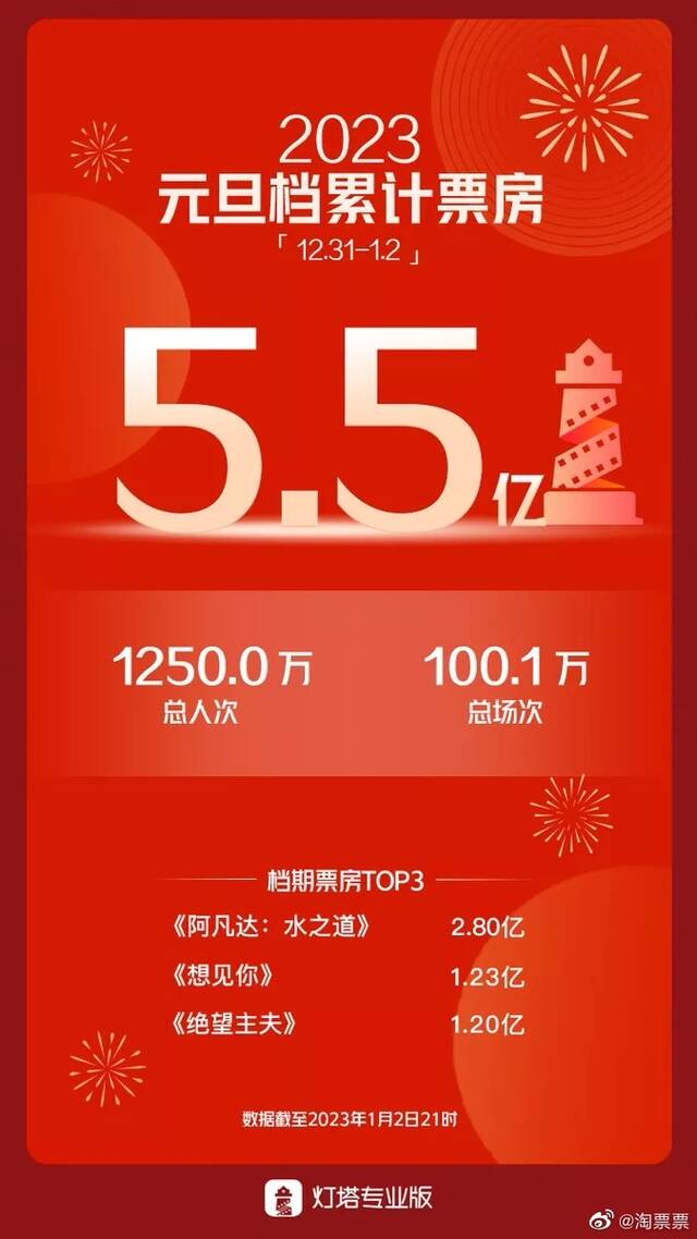 023元旦档总票房5.5亿