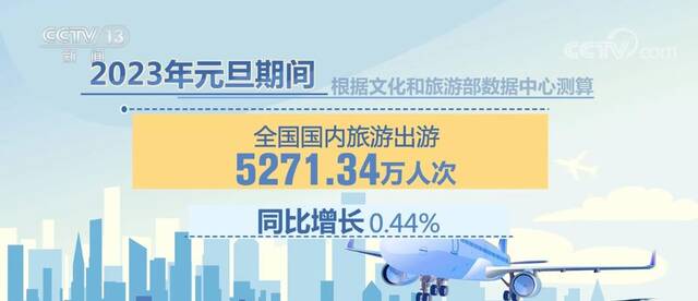 元旦假期国内旅游出游5271.34万人次 收入同比增长4.0%