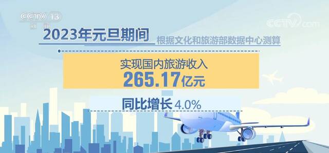 元旦假期国内旅游出游5271.34万人次 收入同比增长4.0%