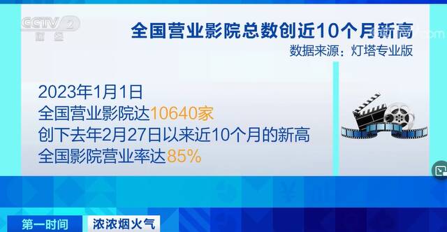 2023年元旦档总票房突破5.5亿元 电影市场迎来观影小高潮