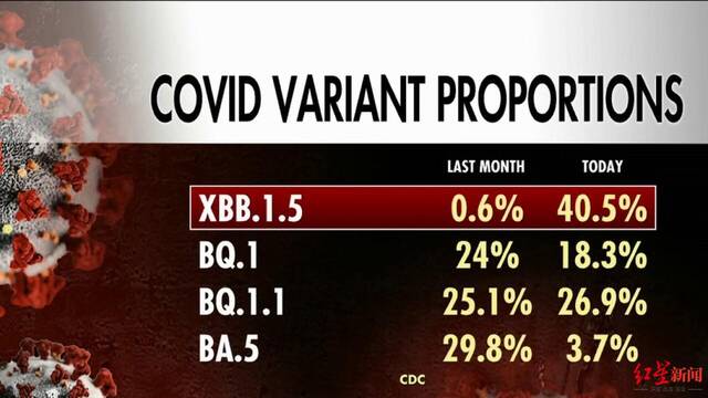 ↑在截至12月31日的一周，XBB.1.5占美国新冠病例的比例为40%