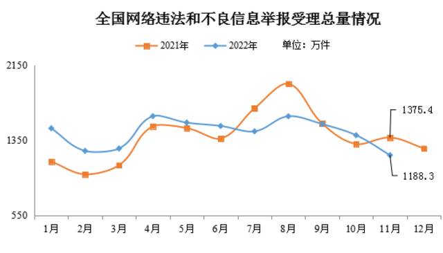 网信办：2022年11月全国受理网络违法和不良信息举报1188.3万件 同比下降13.6%