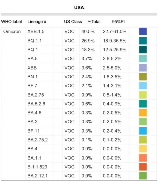 CDC通过模型预测的新冠变种占比（时间：2022年12月25日~12月31日）