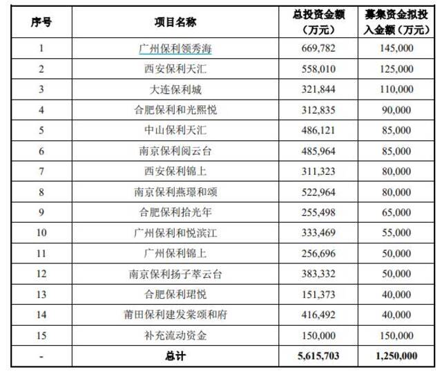 央企地产巨头抛出百亿定增案，机构：今年房地产销售有望复苏