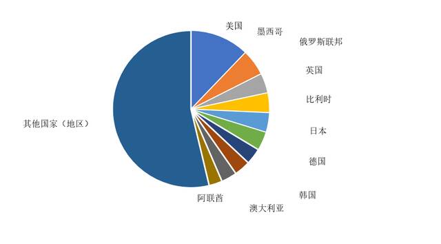 中汽协公布2022年1-11月汽车商品出口金额前十国