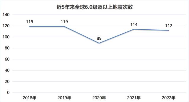 近五年来全球6.0级及以上地震次数