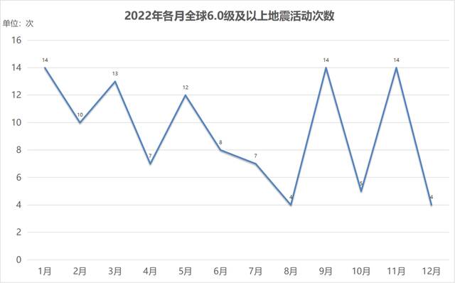 2022年各月全球6.0级及以上地震活动次数