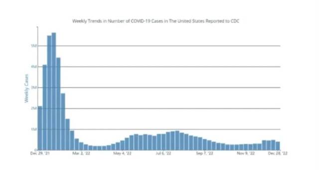 2022年美国疾控中心报告的新冠病例数每周趋势。图源：中国疾控动态