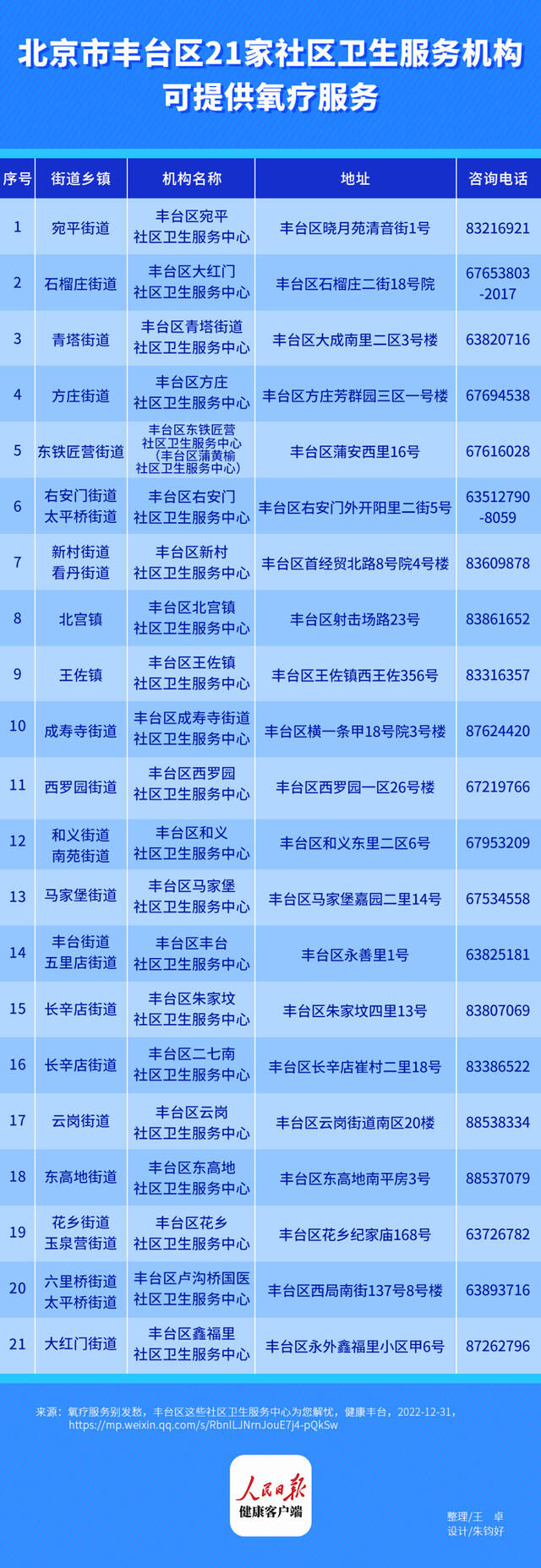 收藏！北京十区286家社区卫生服务机构可提供氧疗服务