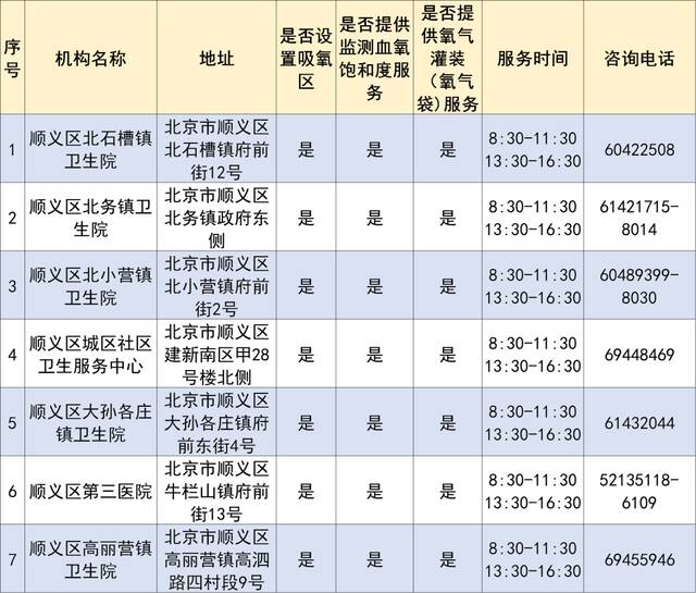 收藏！北京十区286家社区卫生服务机构可提供氧疗服务