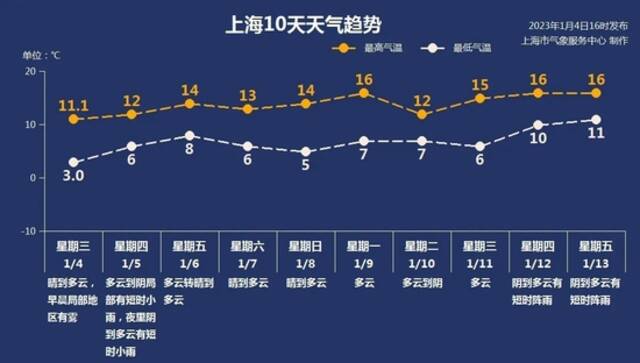 申城升温势不可挡，回暖顶峰可达16℃