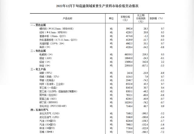 国家统计局：2022年12月下旬生猪价格环比下降7.7%