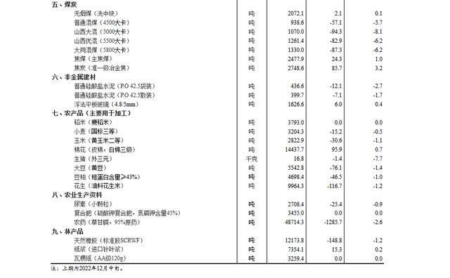 国家统计局：2022年12月下旬生猪价格环比下降7.7%