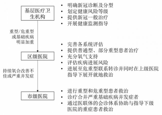 《上海市新型冠状病毒感染诊治规范与分级诊疗流程》（基层医疗机构应急使用简版）发布