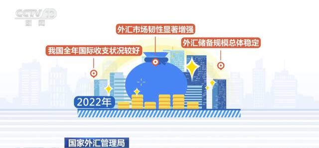 2022年全年国际收支状况较好 外汇市场韧性显著增强