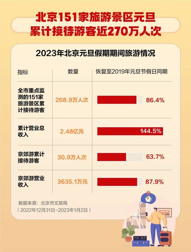 元旦超5200万人国内游，你是其中之一吗？