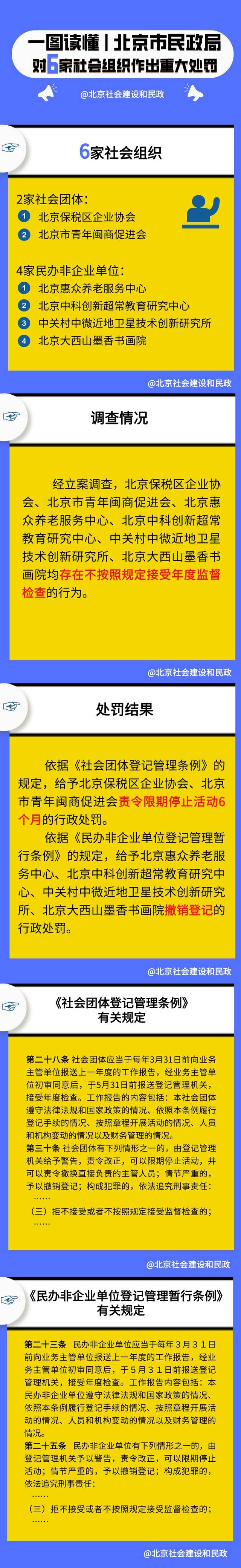 北京市民政局依法对6家社会组织作出重大处罚