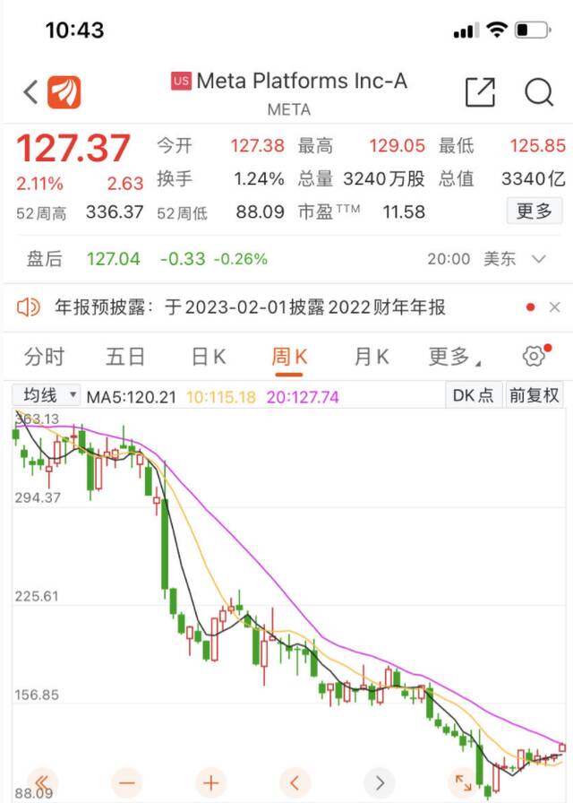 近4亿欧元！脸书母公司又被罚款 理由是违规投放广告