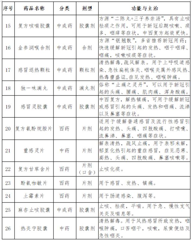 甘肃：将26个新冠治疗药品临时纳入医保