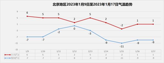 注意防寒！北京下周进“三九” ，较强冷空气将来袭