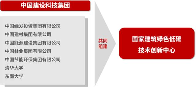 中国建科牵头组建的“双碳”领域首个国家技术创新中心成功获批