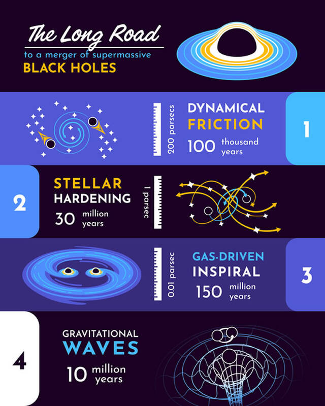 ALMA望远镜发现两个超大质量黑洞并排“进餐”相距只有750光年