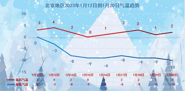 12~14日雨雪、大风降温，北京有望迎来2023年的初雪