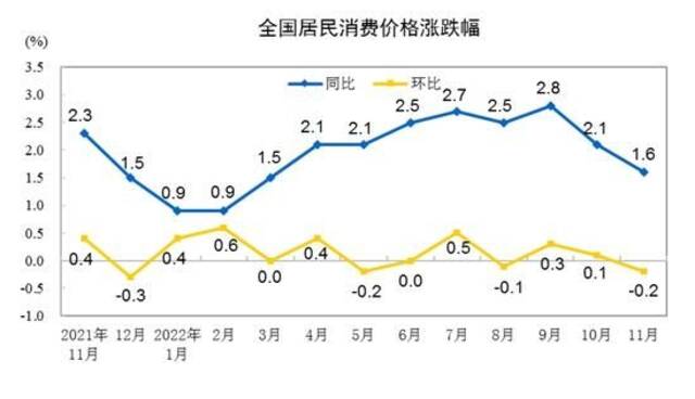 CPI涨跌幅走势图。来自国家统计局