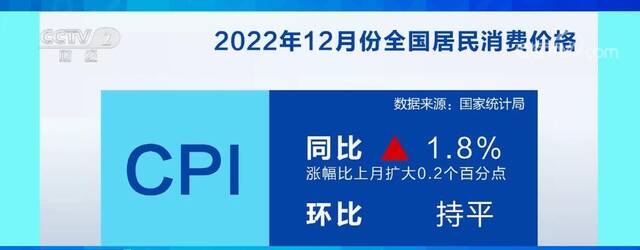 12月份CPI同比上涨1.8% 我国消费市场呈现回暖势头