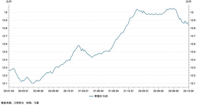 中国牛奶零售价走势