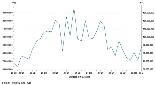 中国进口液态奶走势数据来源：万得资讯。制图：马霖