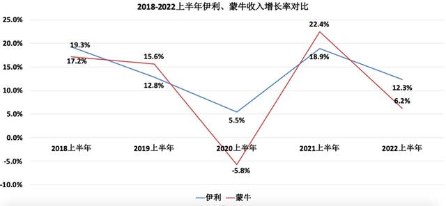 2018-2022上半年伊利、蒙牛收入增长率数据来源：万得资讯。制图：马霖