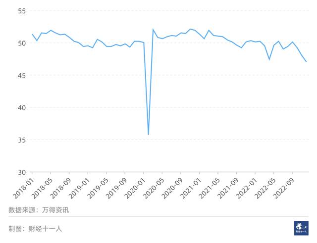 图1: 2018年-2022年中国制造业PMI指数（%）