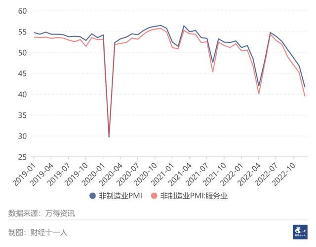 图3: 2019年以来的非制造业PMI与服务业PMI（%）