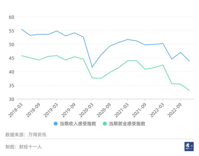 图4:央行调查储户对当期收入与就业的感知指数（%）