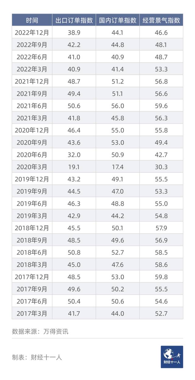 表6:央行企业家问卷调查中的经济景气、出口订单、国内订单指数（%）