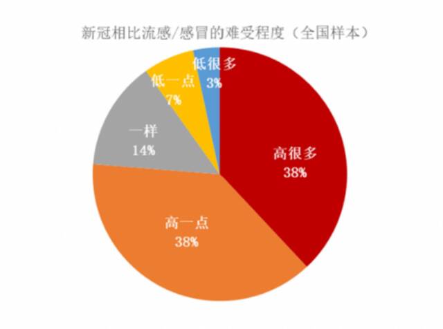 北大国发院报告：全国超9亿人口或已感染新冠 近8成感染者认为难受程度超流感