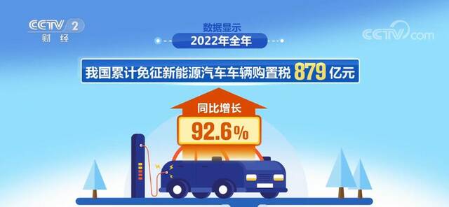 2022年新能源汽车销售火爆 累计免征车辆购置税879亿元