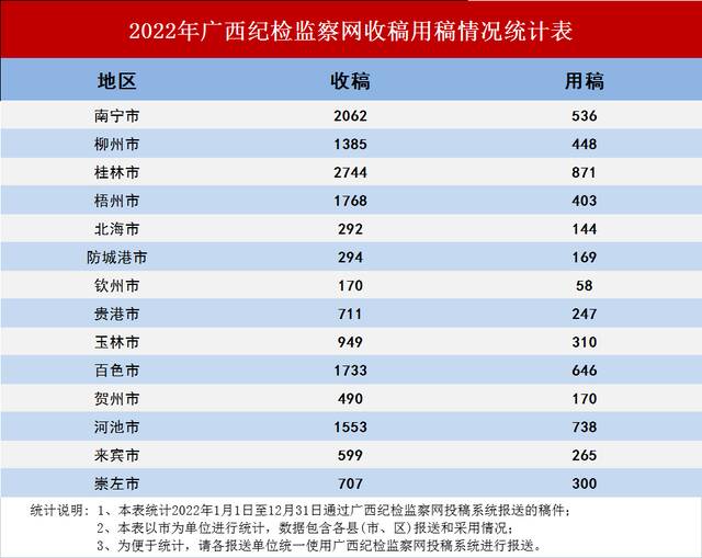 2022年广西纪检监察网收稿用稿情况统计表