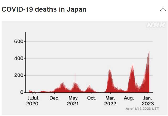 日本近一个月新冠死亡人数飙升，发生了什么？