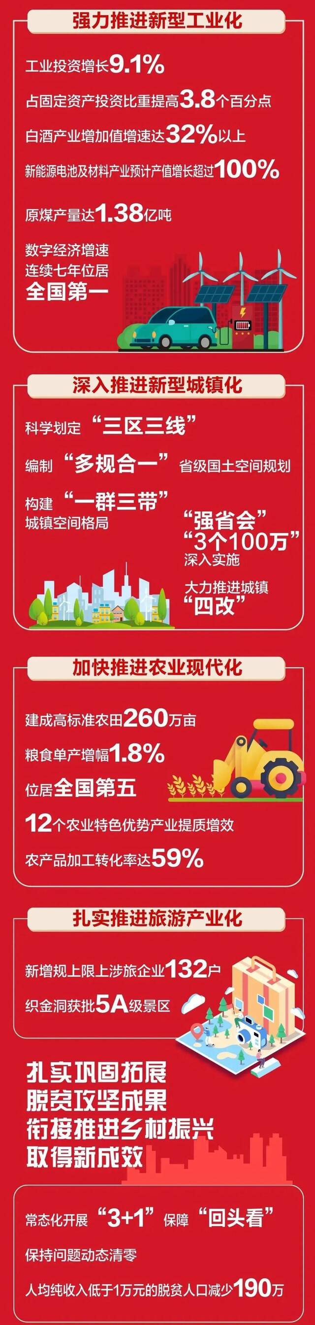 2023年贵州怎么干？政府工作报告一图读懂