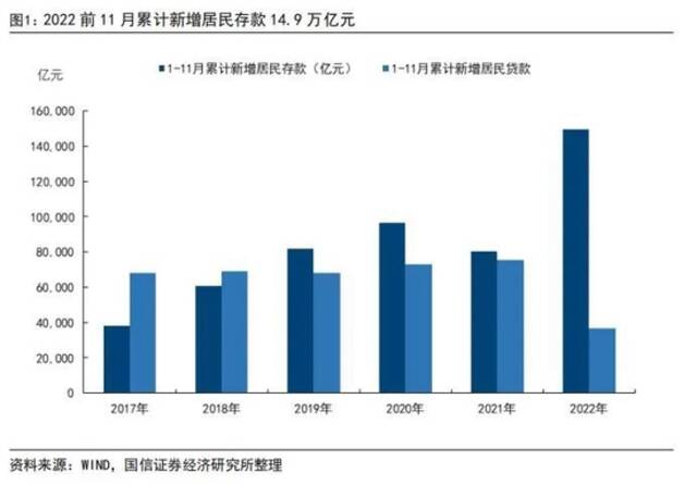 居民存款飙升，贷款腰斩，银行遭资产荒