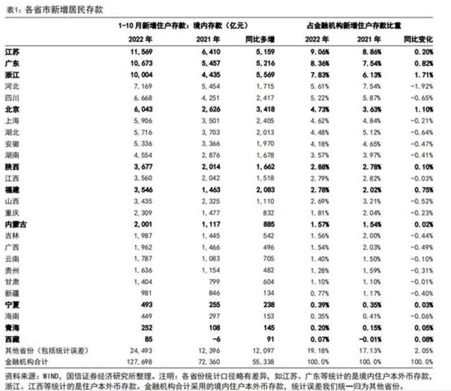 居民存款飙升，贷款腰斩，银行遭资产荒