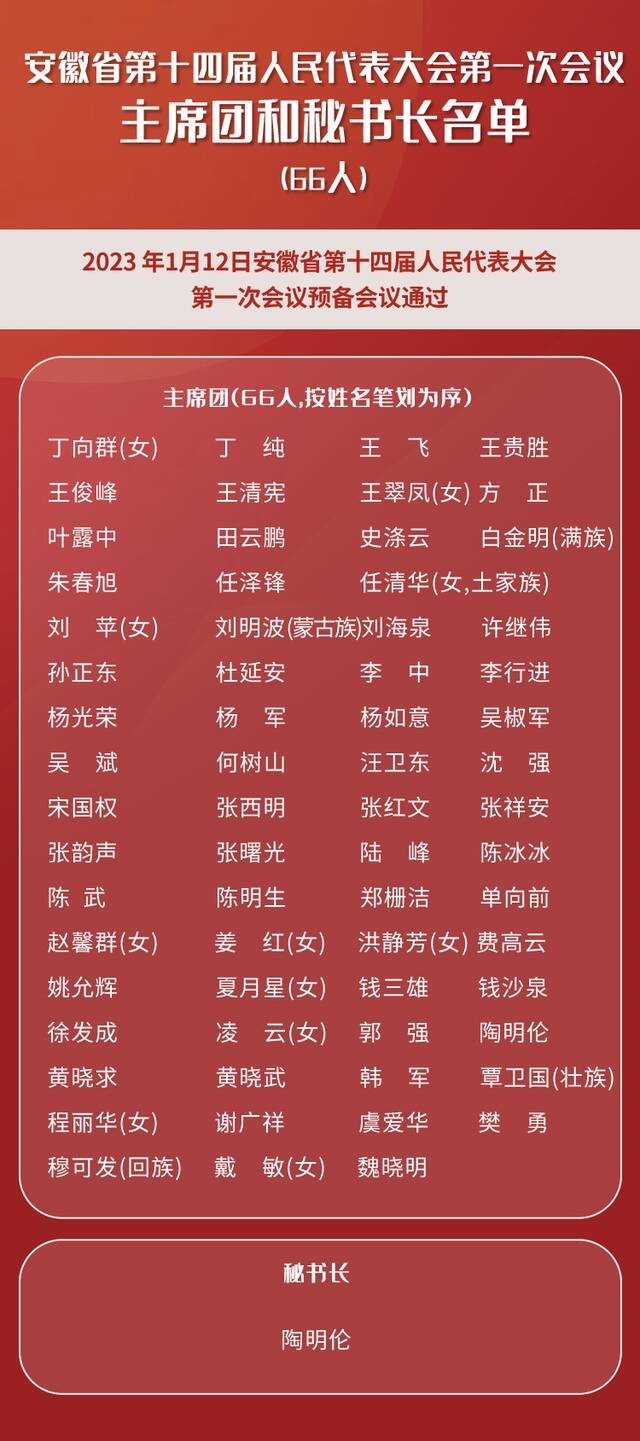 安徽省第十四届人民代表大会第一次会议主席团和秘书长名单