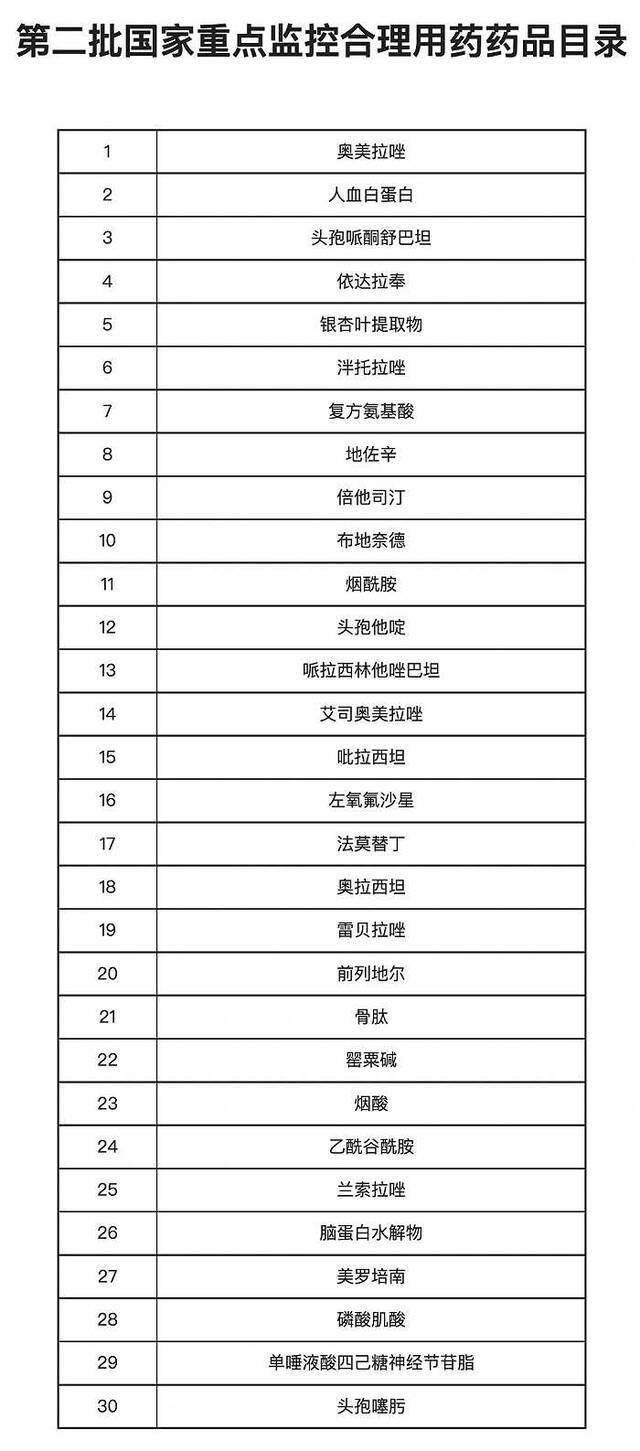 国家卫健委印发《第二批国家重点监控合理用药药品目录》