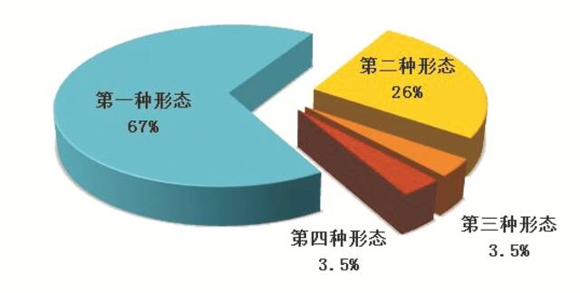 全国纪检监察机关运用“四种形态”占比图