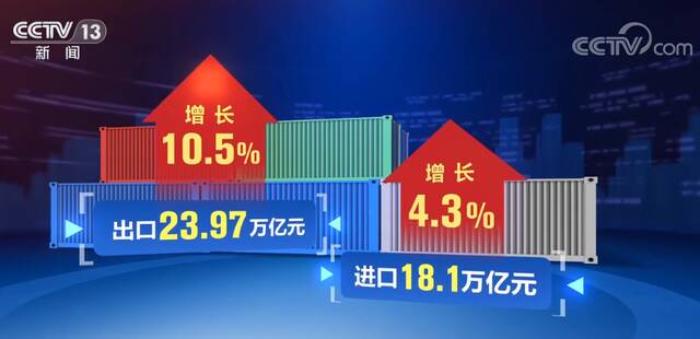 2022年我国进出口增长7.7% 外贸实现稳定增长